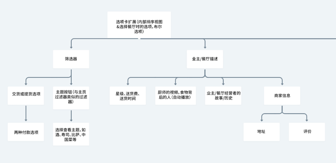 案例研究｜Uber Eats 的新功能 “餐厅亮点”